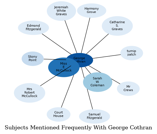 Related subjects