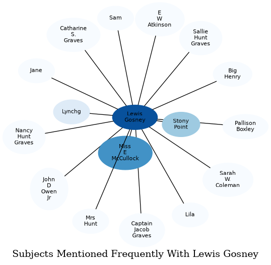 Related subjects