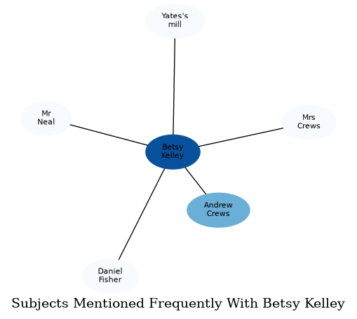 Related subjects