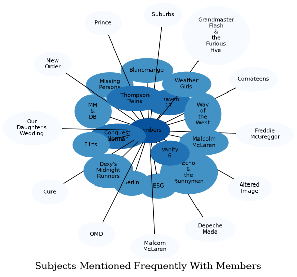 Related subjects