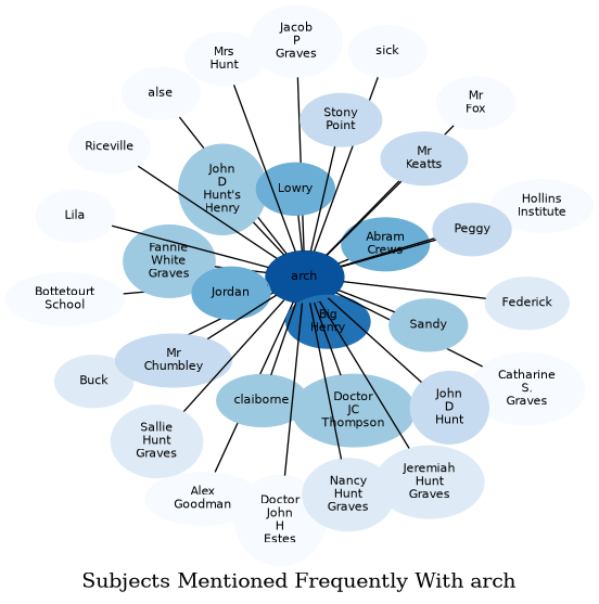 Related subjects