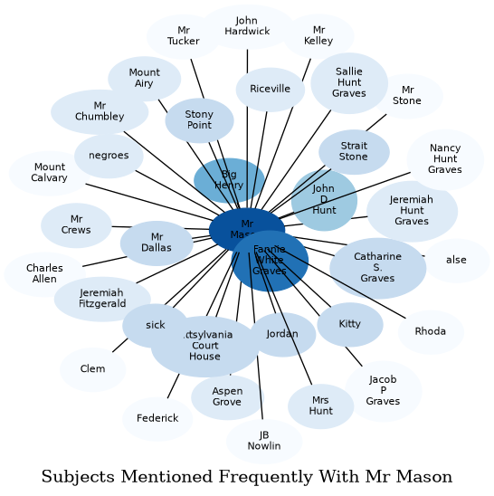 Related subjects