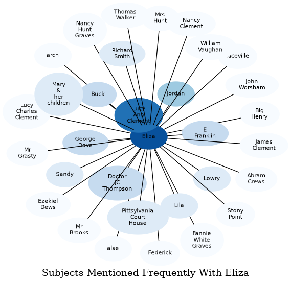 Related subjects