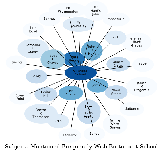 Related subjects