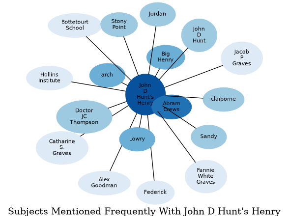 Related subjects