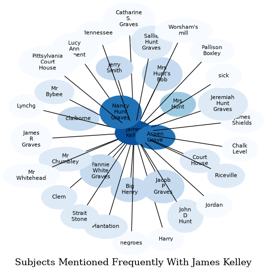 Related subjects
