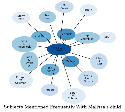 Related subjects