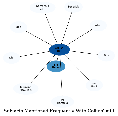 Related subjects