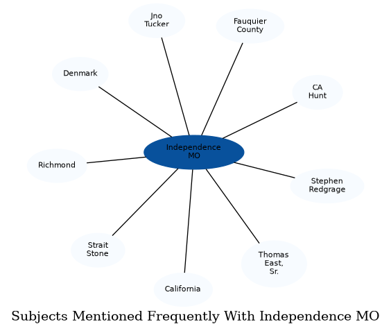Related subjects