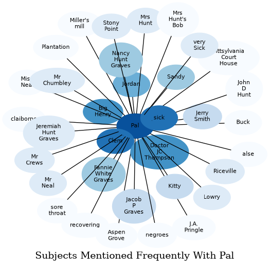 Related subjects