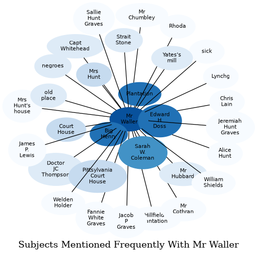 Related subjects