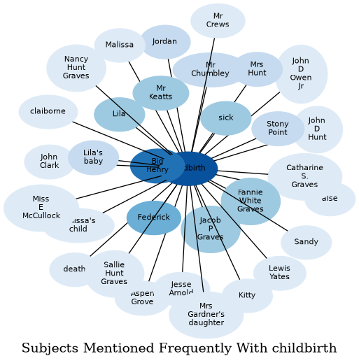 Related subjects