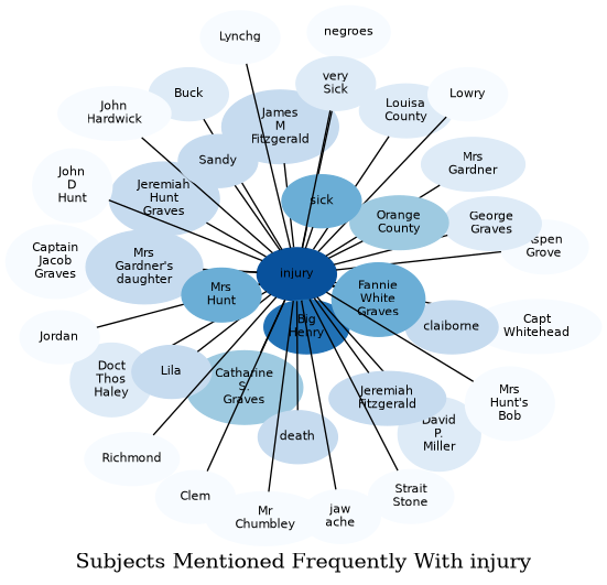 Related subjects