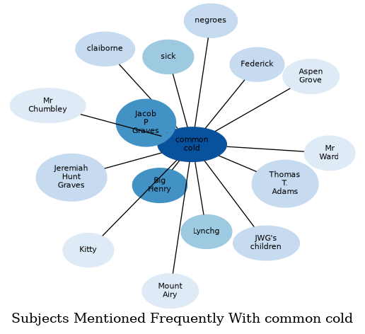 Related subjects