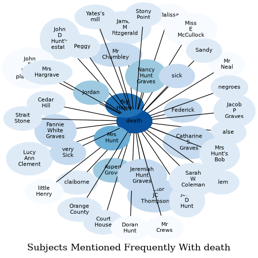 Related subjects