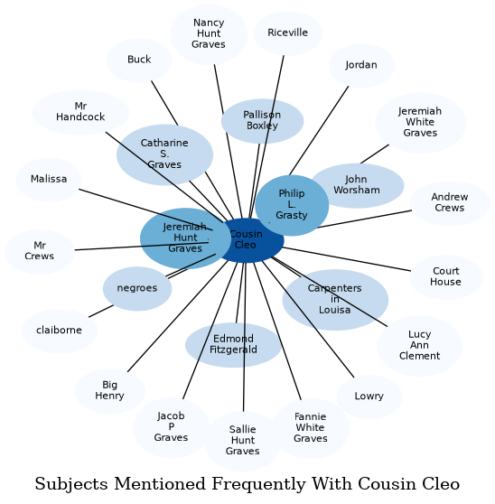 Related subjects