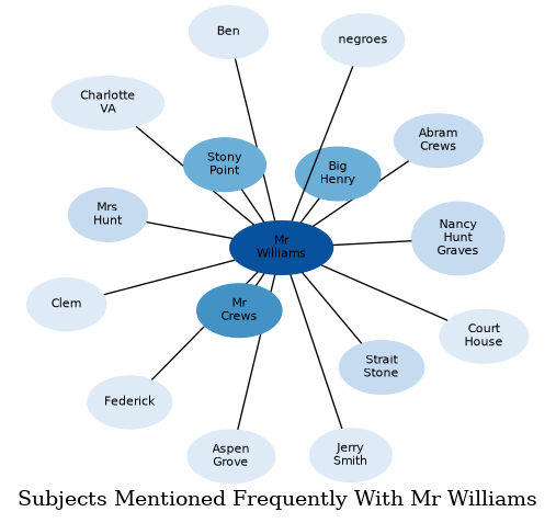 Related subjects
