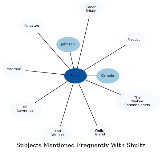 Related subjects