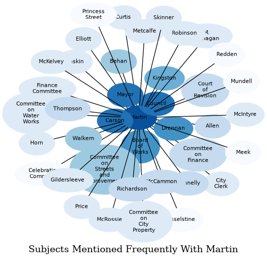 Related subjects