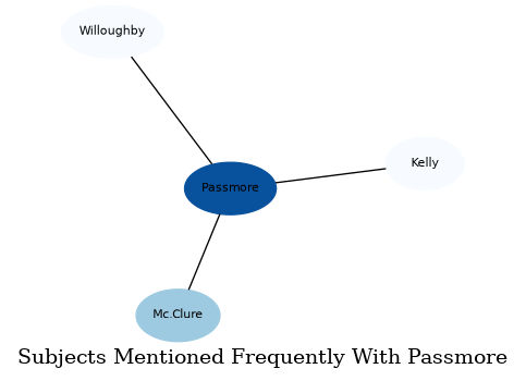 Related subjects