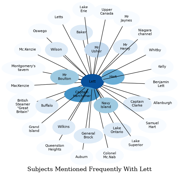 Related subjects