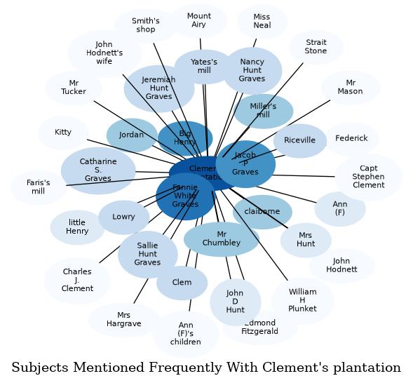 Related subjects