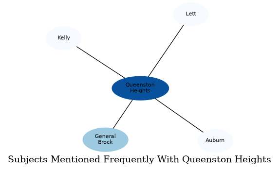 Related subjects