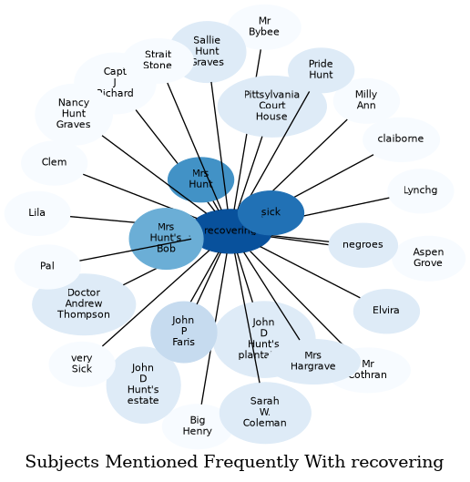 Related subjects