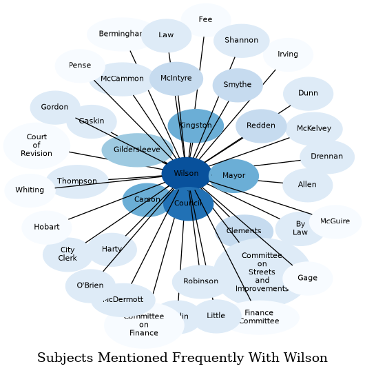 Related subjects