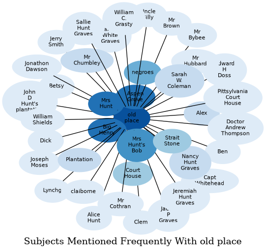 Related subjects