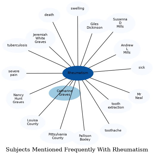 Related subjects