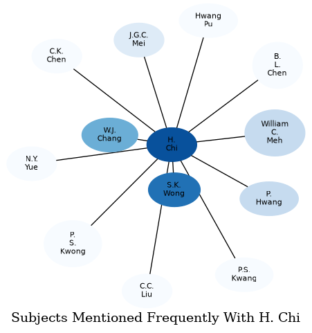 Related subjects