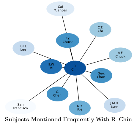 Related subjects