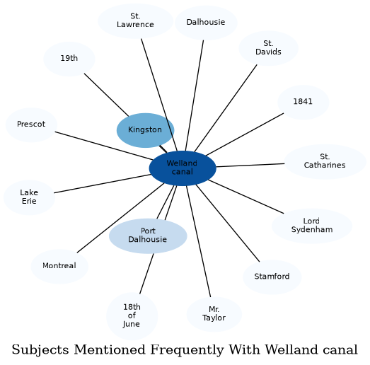Related subjects