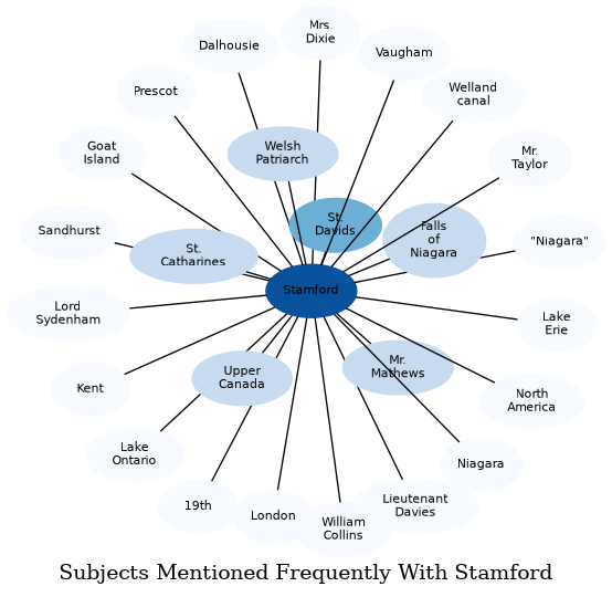 Related subjects