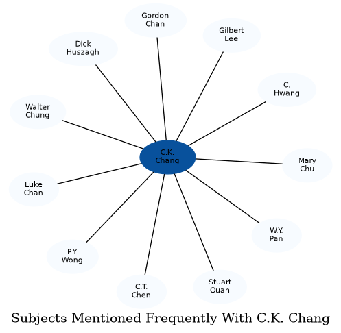 Related subjects