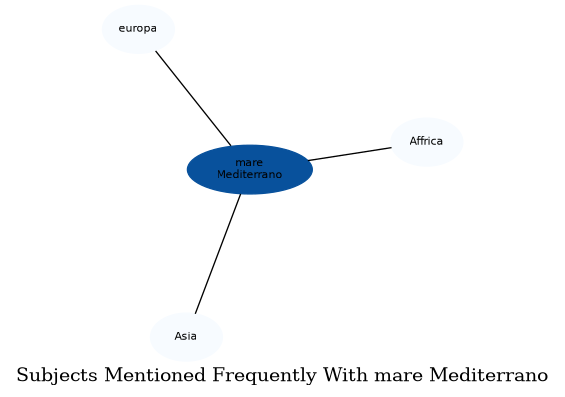 Related subjects