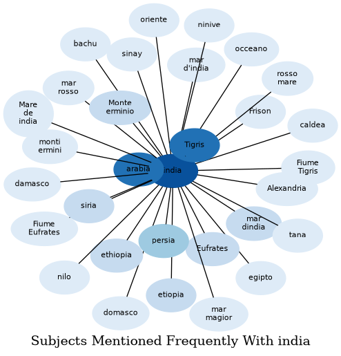 Related subjects