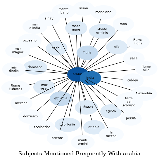 Related subjects