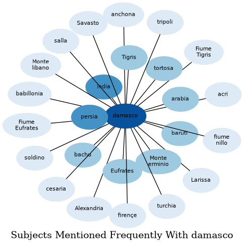 Related subjects