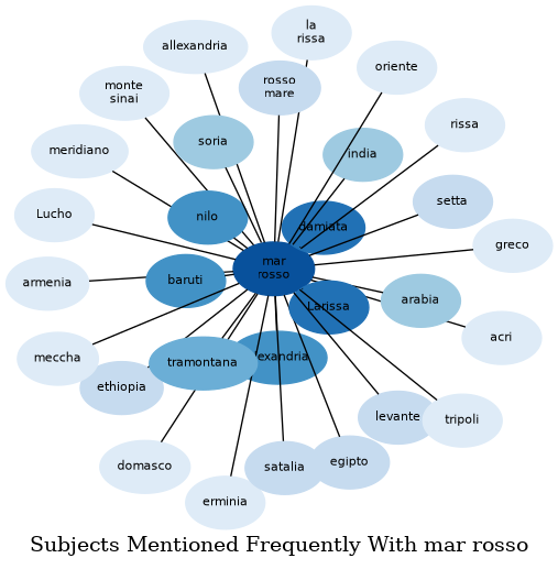 Related subjects