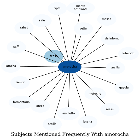 Related subjects