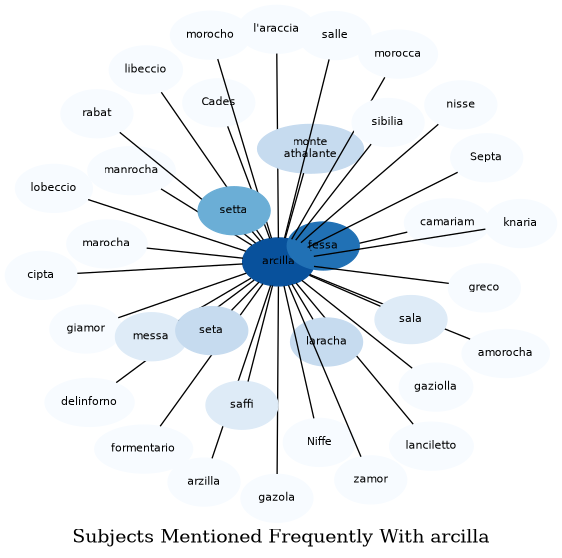 Related subjects