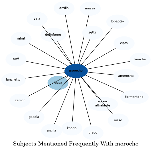 Related subjects