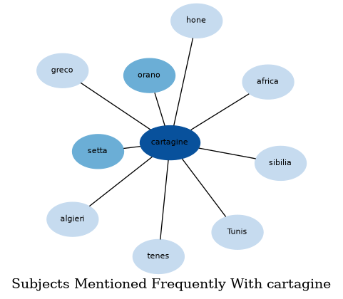 Related subjects