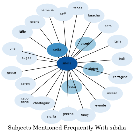 Related subjects