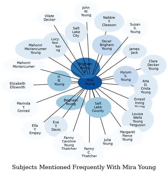Related subjects