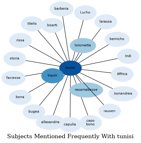 Related subjects