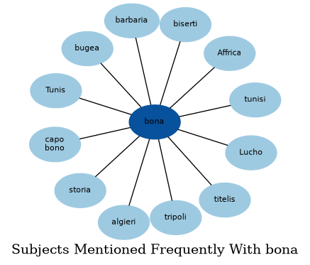 Related subjects