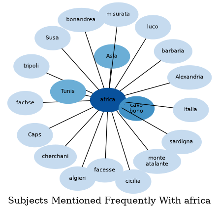 Related subjects